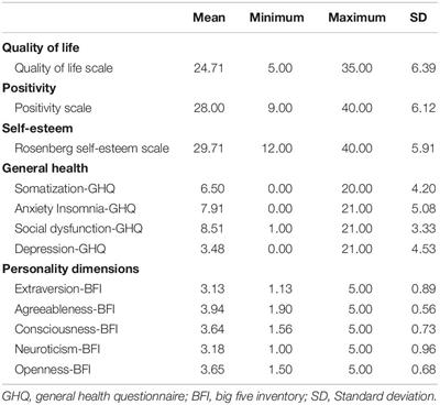 Validation of the French Version of the Positivity Scale (P Scale)